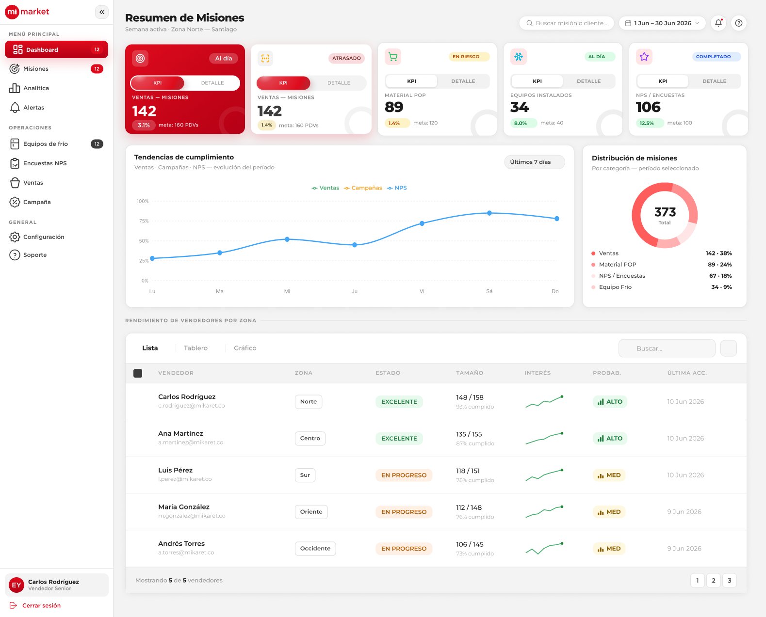 Backoffice web: resumen de misiones con KPIs por categoría, tendencias de cumplimiento, distribución de misiones y rendimiento de vendedores por zona